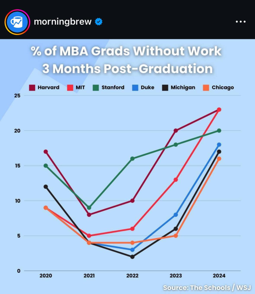 Percentage of US MBA Grads Without a Job After 3 Months of Degree